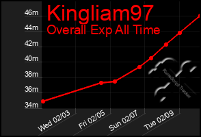 Total Graph of Kingliam97