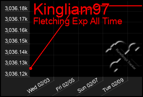 Total Graph of Kingliam97