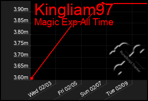 Total Graph of Kingliam97