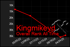 Total Graph of Kingmikeyd