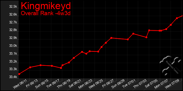 Last 31 Days Graph of Kingmikeyd