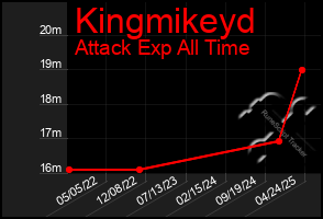 Total Graph of Kingmikeyd