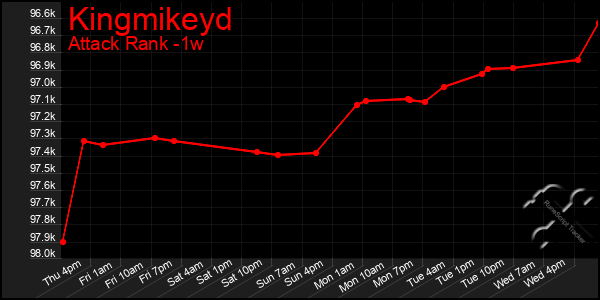 Last 7 Days Graph of Kingmikeyd