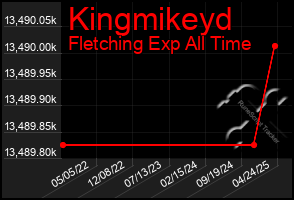 Total Graph of Kingmikeyd