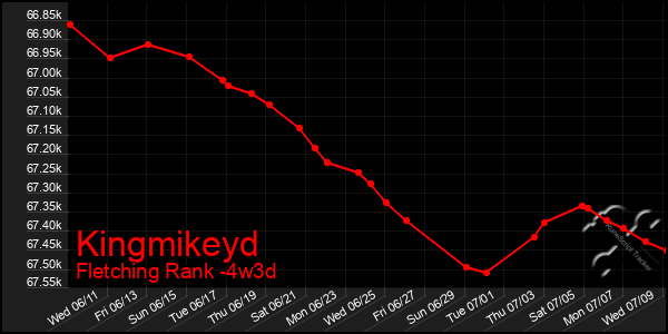 Last 31 Days Graph of Kingmikeyd
