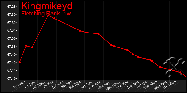 Last 7 Days Graph of Kingmikeyd