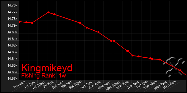 Last 7 Days Graph of Kingmikeyd