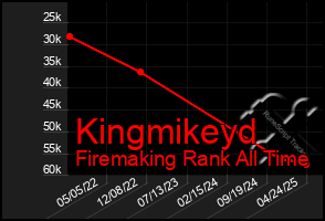 Total Graph of Kingmikeyd