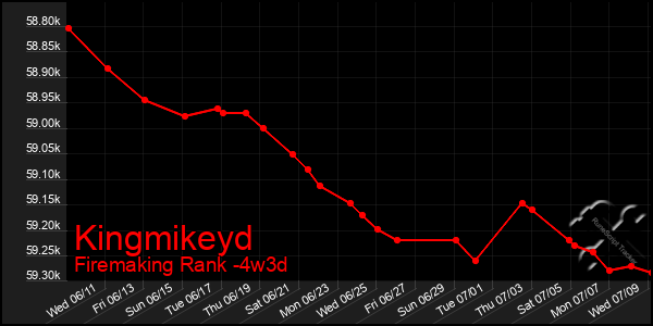 Last 31 Days Graph of Kingmikeyd