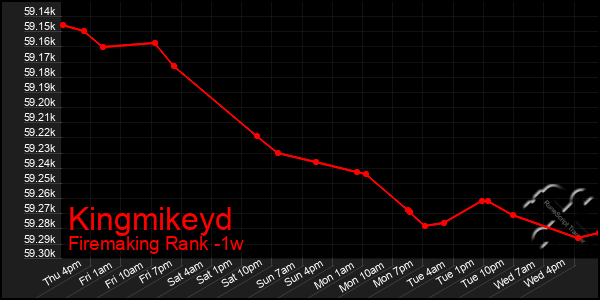 Last 7 Days Graph of Kingmikeyd