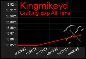 Total Graph of Kingmikeyd