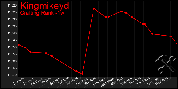 Last 7 Days Graph of Kingmikeyd