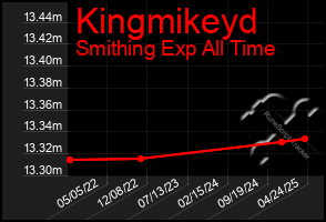 Total Graph of Kingmikeyd
