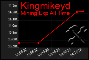 Total Graph of Kingmikeyd