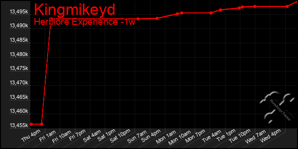 Last 7 Days Graph of Kingmikeyd