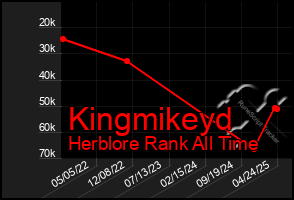 Total Graph of Kingmikeyd