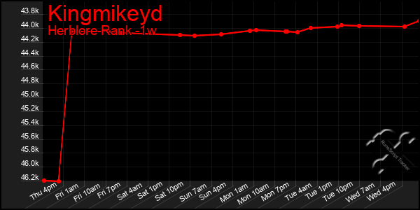 Last 7 Days Graph of Kingmikeyd