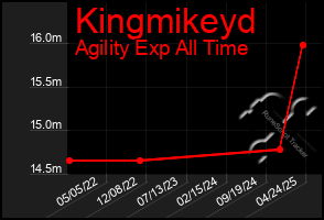 Total Graph of Kingmikeyd