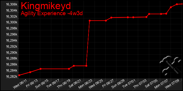 Last 31 Days Graph of Kingmikeyd