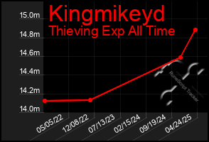 Total Graph of Kingmikeyd