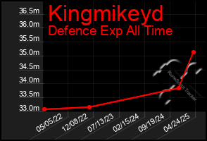 Total Graph of Kingmikeyd