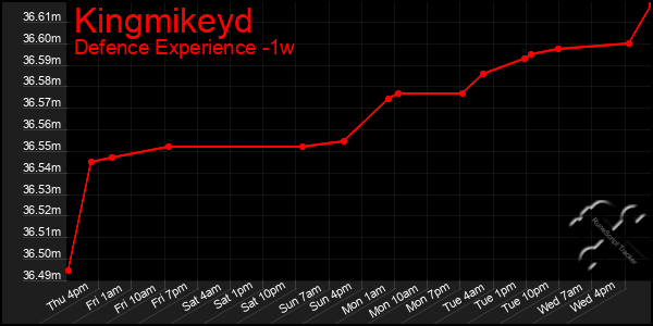 Last 7 Days Graph of Kingmikeyd