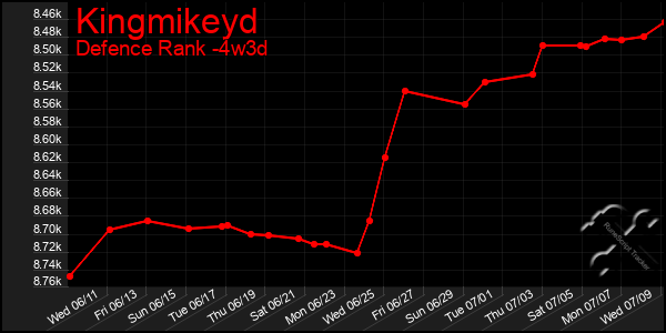 Last 31 Days Graph of Kingmikeyd
