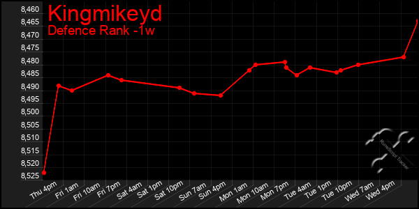 Last 7 Days Graph of Kingmikeyd