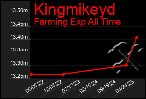 Total Graph of Kingmikeyd