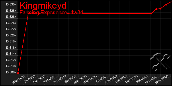 Last 31 Days Graph of Kingmikeyd