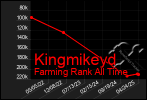 Total Graph of Kingmikeyd