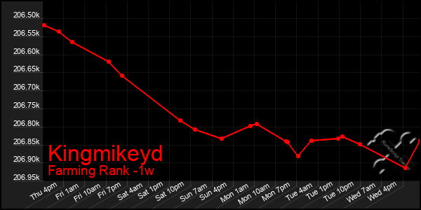 Last 7 Days Graph of Kingmikeyd