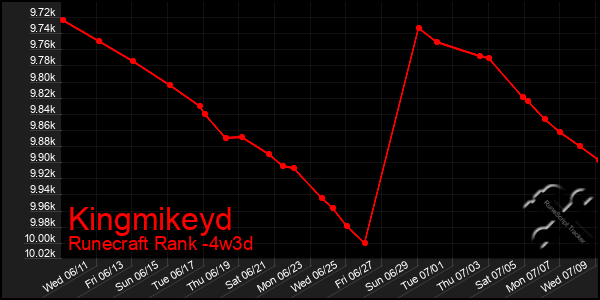Last 31 Days Graph of Kingmikeyd