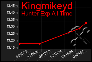 Total Graph of Kingmikeyd
