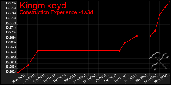 Last 31 Days Graph of Kingmikeyd