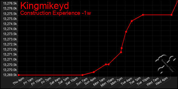 Last 7 Days Graph of Kingmikeyd