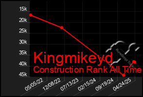 Total Graph of Kingmikeyd