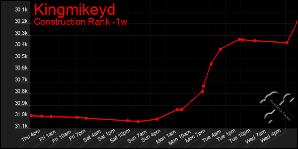 Last 7 Days Graph of Kingmikeyd
