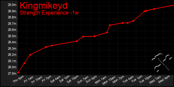 Last 7 Days Graph of Kingmikeyd