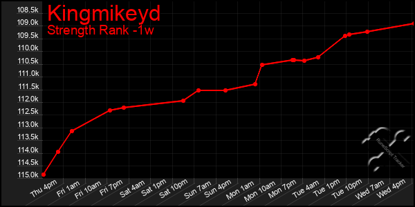 Last 7 Days Graph of Kingmikeyd