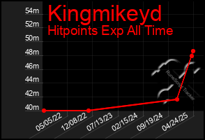 Total Graph of Kingmikeyd