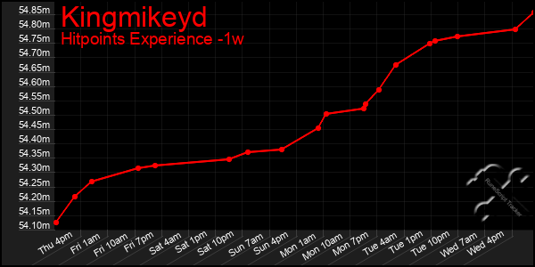 Last 7 Days Graph of Kingmikeyd