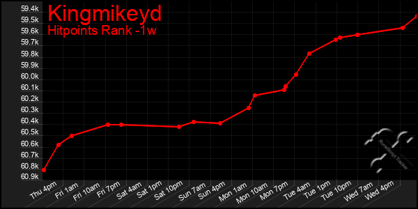 Last 7 Days Graph of Kingmikeyd