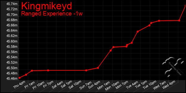 Last 7 Days Graph of Kingmikeyd