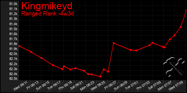 Last 31 Days Graph of Kingmikeyd