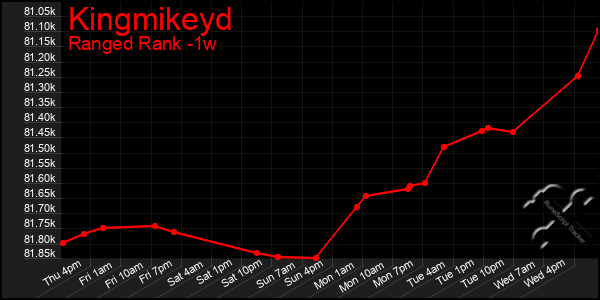 Last 7 Days Graph of Kingmikeyd