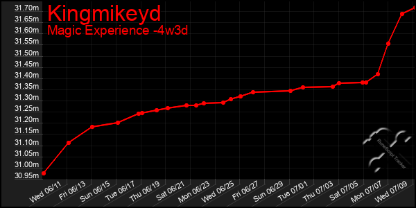 Last 31 Days Graph of Kingmikeyd