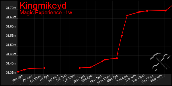 Last 7 Days Graph of Kingmikeyd