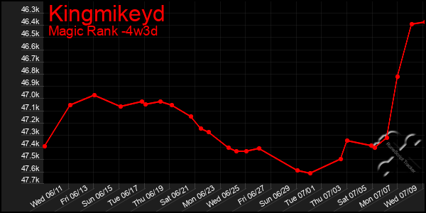 Last 31 Days Graph of Kingmikeyd