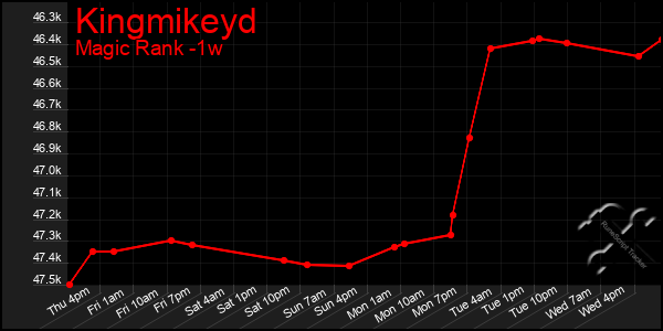 Last 7 Days Graph of Kingmikeyd